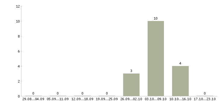 Работа сотрудник торгового зала в Дмитрове - Число вакансий в Дмитрове по специальности сотрудник торгового зала за 2 месяца