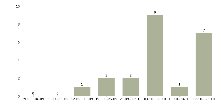 Работа дизайнер презентаций в Екатеринбурге - Число вакансий в Екатеринбурге по специальности дизайнер презентаций за 2 месяца