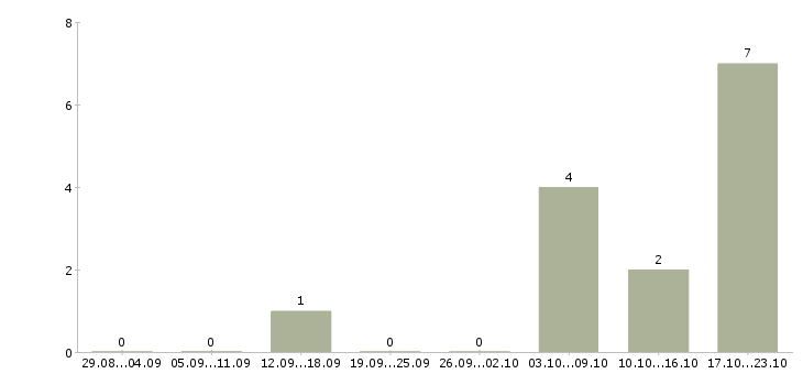 Работа консультант для работы с клиентами в Зеленограде - Число вакансий в Зеленограде по специальности консультант для работы с клиентами за 2 месяца