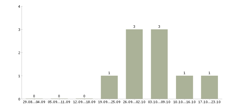 Работа менеджер коммерческого отдела в Иваново - Число вакансий в Иваново по специальности менеджер коммерческого отдела за 2 месяца