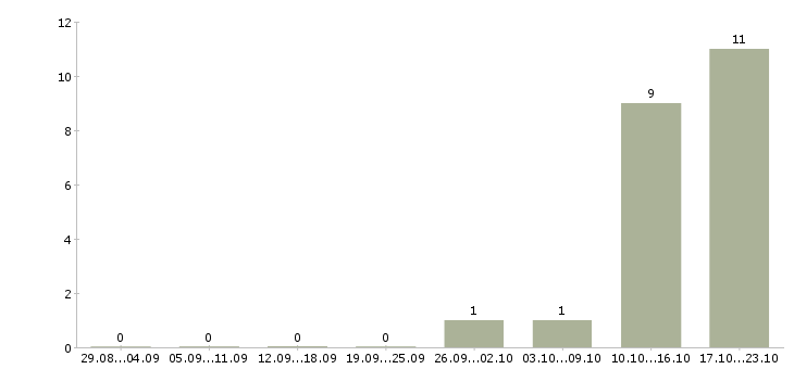 Работа менеджер в отдел развития в Ижевске - Число вакансий в Ижевске по специальности менеджер в отдел развития за 2 месяца