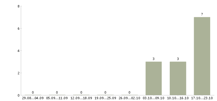 Работа специалист по техническому обеспечению в Ижевске - Число вакансий в Ижевске по специальности специалист по техническому обеспечению за 2 месяца