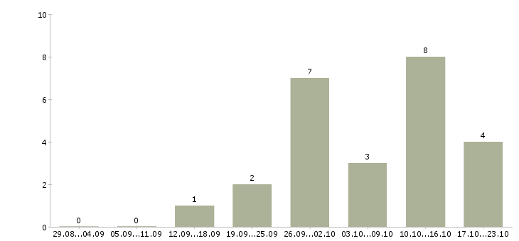 Работа менеджер на подработку в Иркутске - Число вакансий в Иркутске по специальности менеджер на подработку за 2 месяца