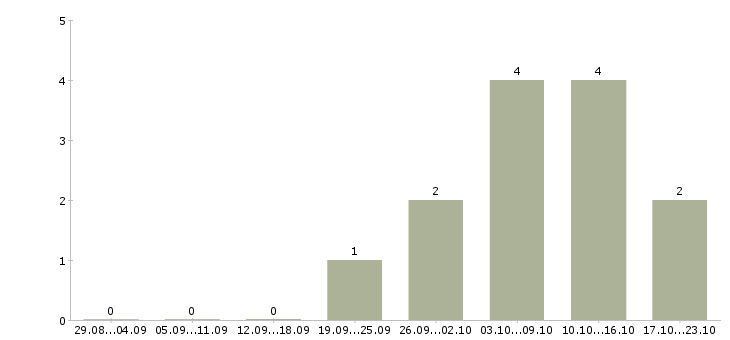 Работа менеджер по организации мероприятий в Калуге - Число вакансий в Калуге по специальности менеджер по организации мероприятий за 2 месяца