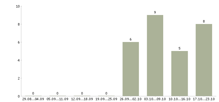 Работа руководитель нового отдела в Калуге - Число вакансий в Калуге по специальности руководитель нового отдела за 2 месяца