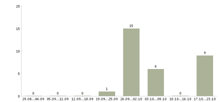 Работа сварщик на трубопровод в Кирове - Число вакансий в Кирове по специальности сварщик на трубопровод за 2 месяца