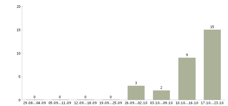 Работа телефонный менеджер в Королеве - Число вакансий в Королеве по специальности телефонный менеджер за 2 месяца