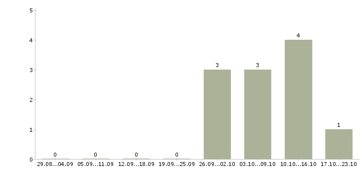 Работа оператор продукции в Костроме - Число вакансий в Костроме по специальности оператор продукции за 2 месяца