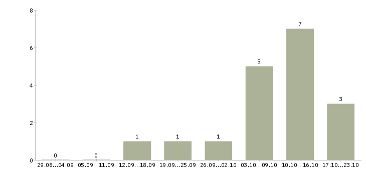 Работа программист на javascript в Краснодаре - Число вакансий в Краснодаре по специальности программист на javascript за 2 месяца
