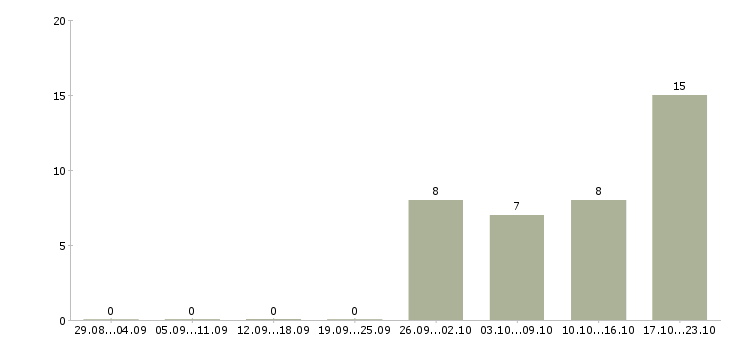 Работа специалист в кадровый отдел в Краснодаре - Число вакансий в Краснодаре по специальности специалист в кадровый отдел за 2 месяца