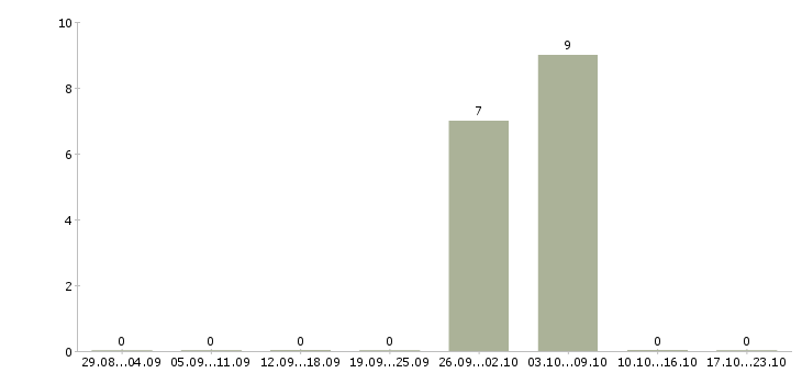 Работа упаковщик продукции в Люберцах - Число вакансий в Люберцах по специальности упаковщик продукции за 2 месяца