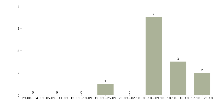 Работа младший инспектор отдела охраны в Москве - Число вакансий в Москве по специальности младший инспектор отдела охраны за 2 месяца