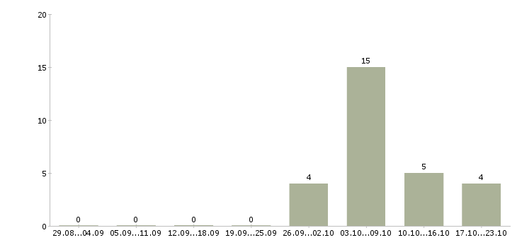 Работа фельдшер предрейсовых осмотров в Москве - Число вакансий в Москве по специальности фельдшер предрейсовых осмотров за 2 месяца