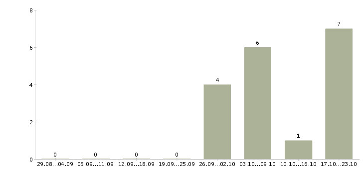 Работа сотрудник на выкладку товара в Орле - Число вакансий в Орле по специальности сотрудник на выкладку товара за 2 месяца