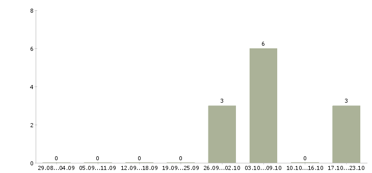 Работа сотрудник по выкладке товара в Орле - Число вакансий в Орле по специальности сотрудник по выкладке товара за 2 месяца