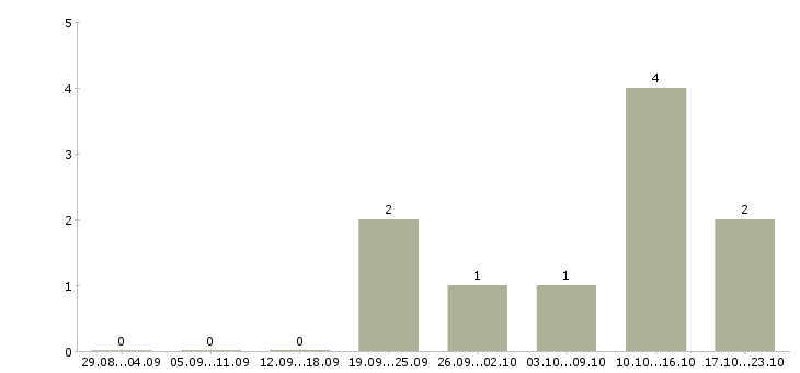 Работа электрогазосварщик на вахту в Пензе - Число вакансий в Пензе по специальности электрогазосварщик на вахту за 2 месяца