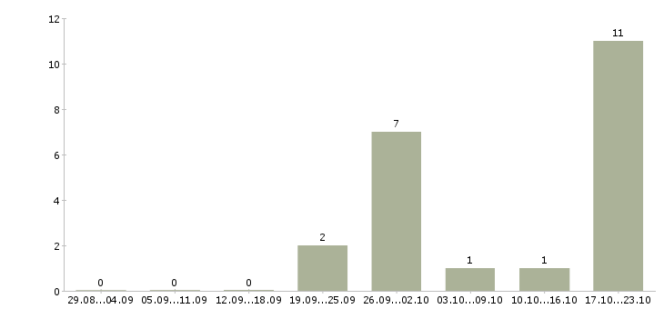 Работа водитель без личного автомобиля в Самаре - Число вакансий в Самаре по специальности водитель без личного автомобиля за 2 месяца