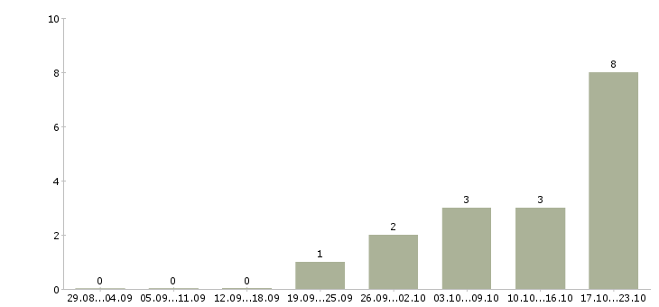 Работа менеджер продаж в автосалон в Самаре - Число вакансий в Самаре по специальности менеджер продаж в автосалон за 2 месяца
