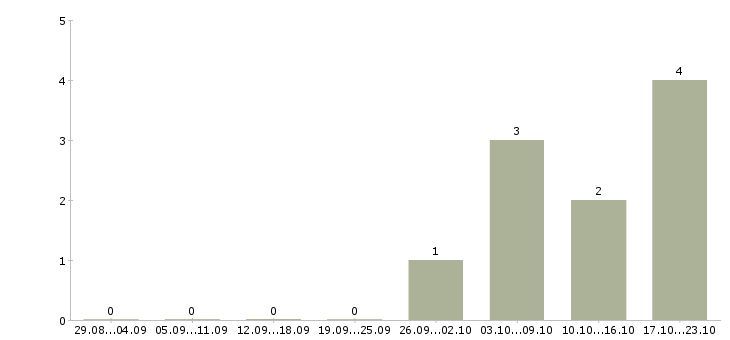 Работа специалист кредитного отдела в Самаре - Число вакансий в Самаре по специальности специалист кредитного отдела за 2 месяца