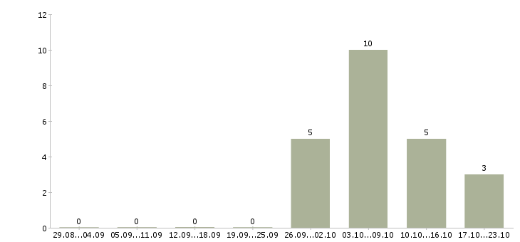Работа выездной специалист в Ставрополе - Число вакансий в Ставрополе по специальности выездной специалист за 2 месяца