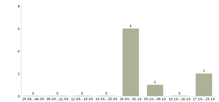 Работа комплектовщик товаров в Сыктывкаре - Число вакансий в Сыктывкаре по специальности комплектовщик товаров за 2 месяца
