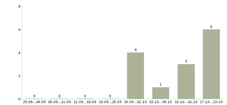 Работа сотрудник на кадровую работу в Тольятти - Число вакансий в Тольятти по специальности сотрудник на кадровую работу за 2 месяца