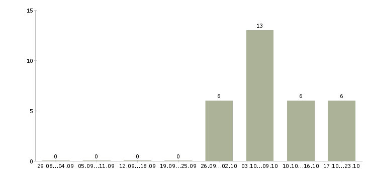 Работа для мам и студентов в Туле - Число вакансий в Туле по специальности для мам и студентов за 2 месяца