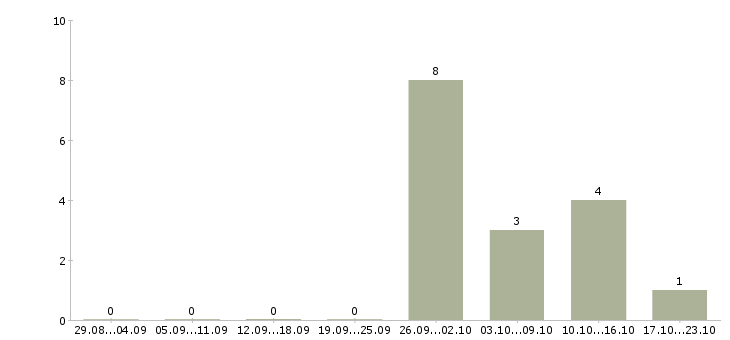 Работа комплектовщики на подработку в Ульяновске - Число вакансий в Ульяновске по специальности комплектовщики на подработку за 2 месяца