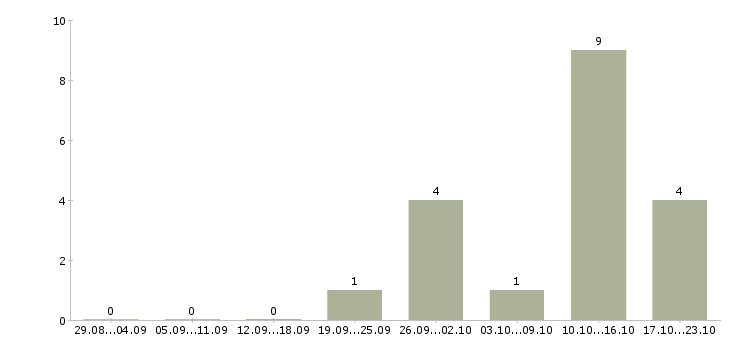 Работа специалист в контактный центр в Ульяновске - Число вакансий в Ульяновске по специальности специалист в контактный центр за 2 месяца