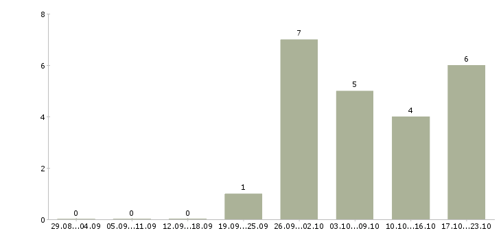 Работа специалист производственного контроля в Ульяновске - Число вакансий в Ульяновске по специальности специалист производственного контроля за 2 месяца