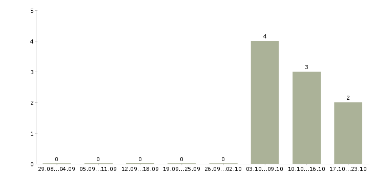 Работа бухгалтер по банковским операциям в Хабаровске - Число вакансий в Хабаровске по специальности бухгалтер по банковским операциям за 2 месяца