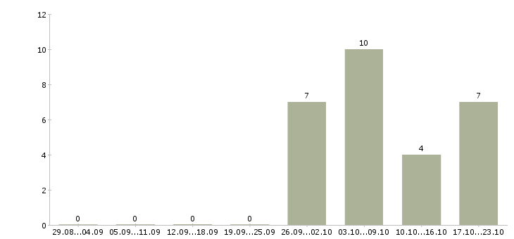 Работа комплектовщик товаров в Хабаровске - Число вакансий в Хабаровске по специальности комплектовщик товаров за 2 месяца