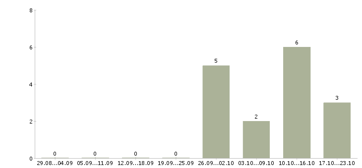 Работа специалист кредитного отдела в Хабаровске - Число вакансий в Хабаровске по специальности специалист кредитного отдела за 2 месяца