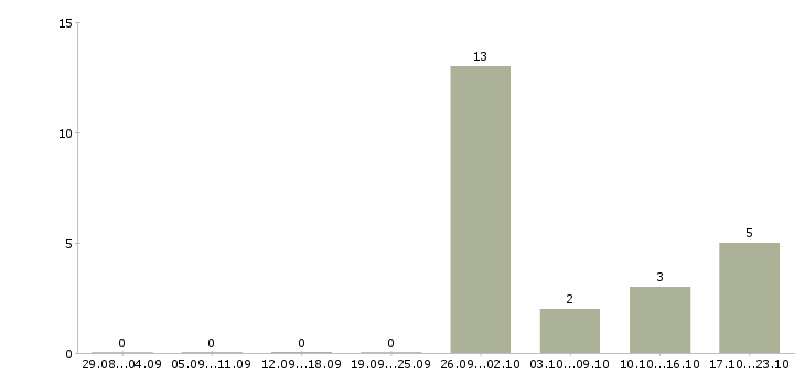 Работа сварщик на трубопровод в Челябинске - Число вакансий в Челябинске по специальности сварщик на трубопровод за 2 месяца