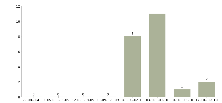 Работа ученик кондитера в Челябинске - Число вакансий в Челябинске по специальности ученик кондитера за 2 месяца