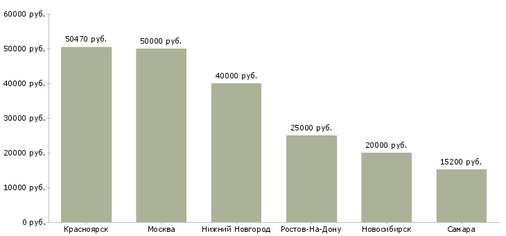 Поиск работы ведущий специалист по налогам-Медиана зарплаты для вакансии «ведущий специалист по налогам» в других городах