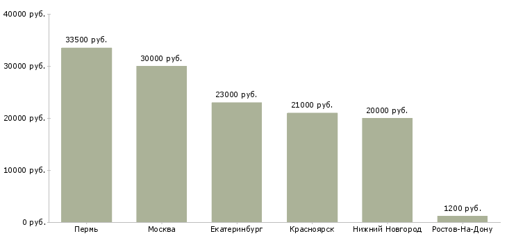 Поиск работы грузчик народная-Медиана зарплаты для вакансии «грузчик народная» в других городах