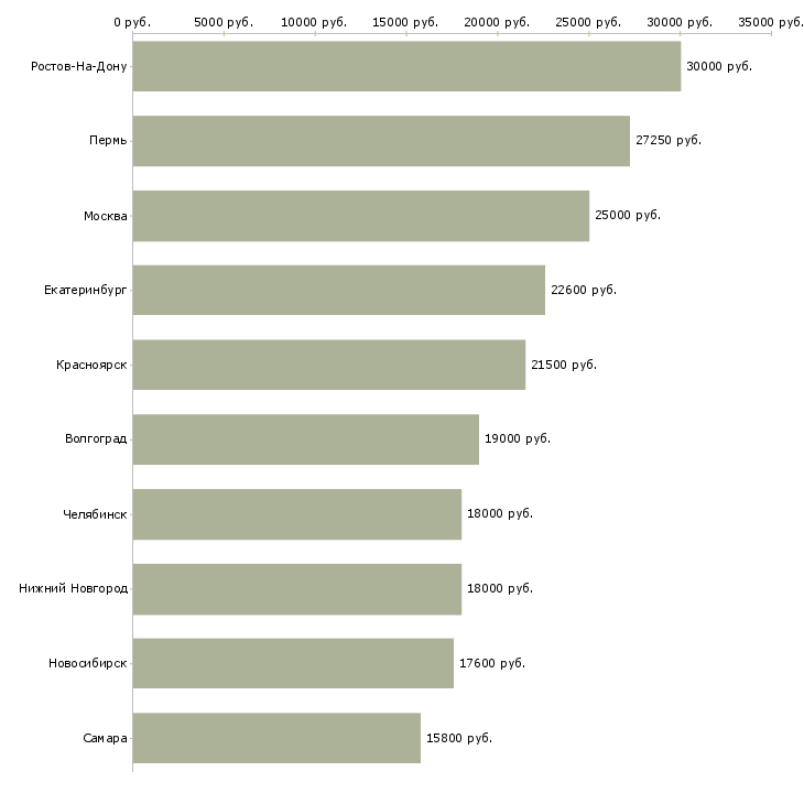 Поиск работы кассир магазина одной цены-Медиана зарплаты для вакансии «кассир магазина одной цены» в других городах