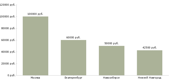 Поиск работы консультант по внедрению информационных систем-Медиана зарплаты для вакансии «консультант по внедрению информационных систем» в других городах