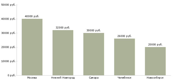 Поиск работы координатор информационного отдела-Медиана зарплаты для вакансии «координатор информационного отдела» в других городах