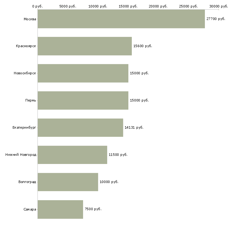 Поиск работы медицинская сестра по диетологии-Медиана зарплаты для вакансии «медицинская сестра по диетологии» в других городах