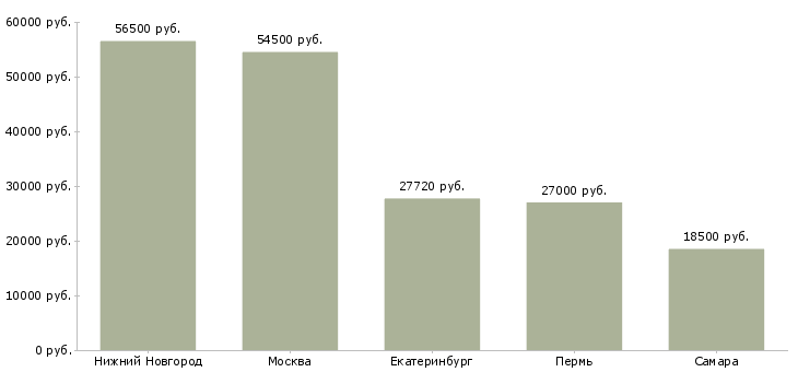 Поиск работы ночной работник магазина-Медиана зарплаты для вакансии «ночной работник магазина» в других городах