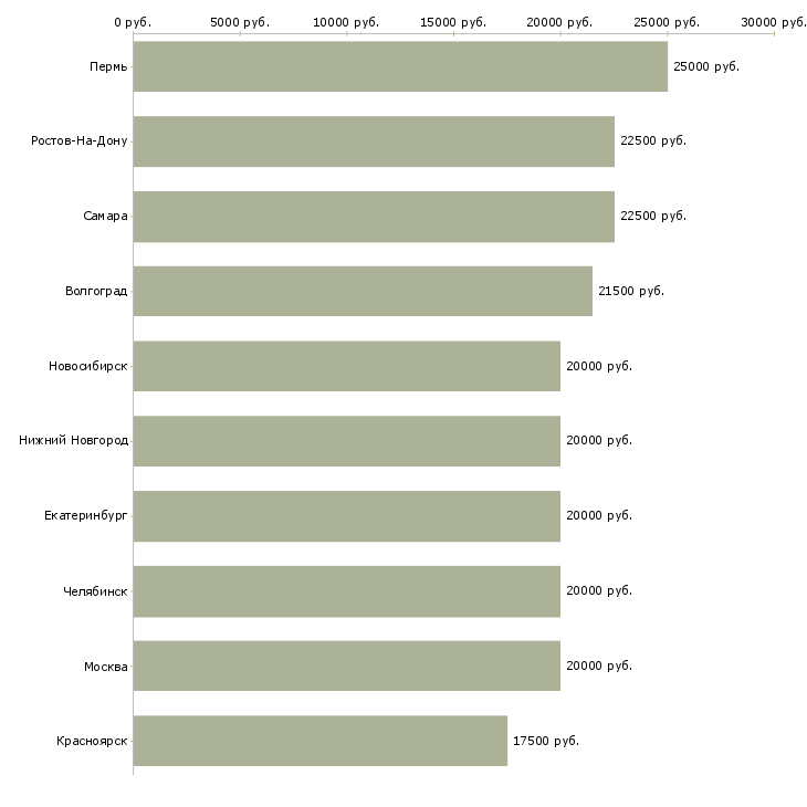 Поиск работы официальный заработок в сети интернет-Медиана зарплаты для вакансии «официальный заработок в сети интернет» в других городах