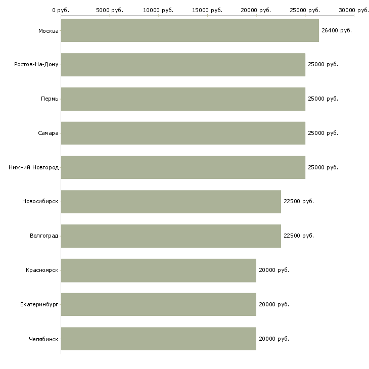 Поиск работы приглашаем сотрудников для удаленной работы-Медиана зарплаты для вакансии «приглашаем сотрудников для удаленной работы» в других городах
