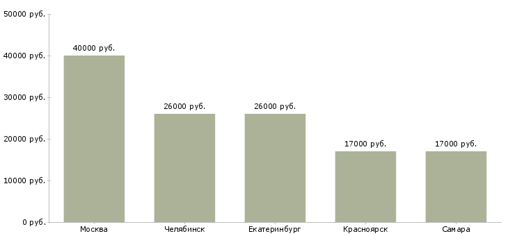 Поиск работы специалист отдела сертификации и лицензирования-Медиана зарплаты для вакансии «специалист отдела сертификации и лицензирования» в других городах