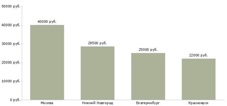 Поиск работы швея на массовый пошив-Медиана зарплаты для вакансии «швея на массовый пошив» в других городах