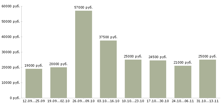 Вакансии «без опыта всему научим»-Медиана зарплаты по вакансии «без опыта всему научим» за 2 месяца