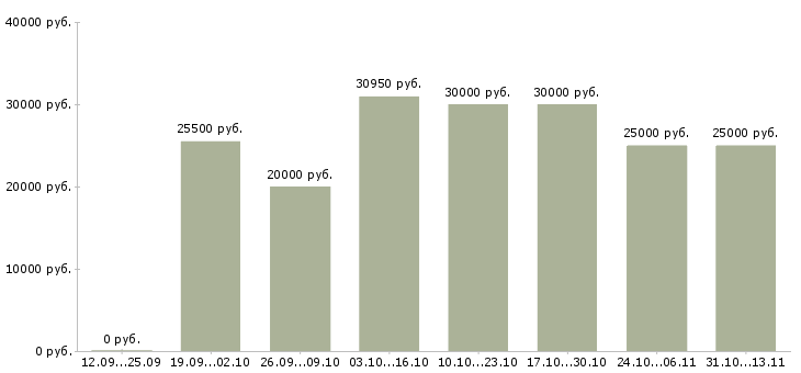 Вакансии «в новый филиал сотрудники требуются»-Медиана зарплаты по вакансии «в новый филиал сотрудники требуются» за 2 месяца