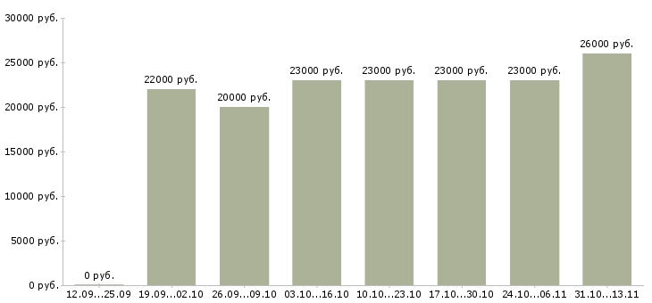 Вакансии «в сети подработка»-Медиана зарплаты по вакансии «в сети подработка» за 2 месяца