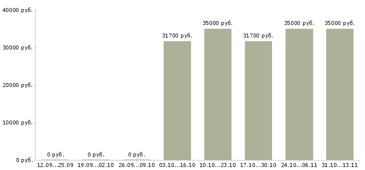 Вакансии «ведущий специалист по налогам»-Медиана зарплаты по вакансии «ведущий специалист по налогам» за 2 месяца